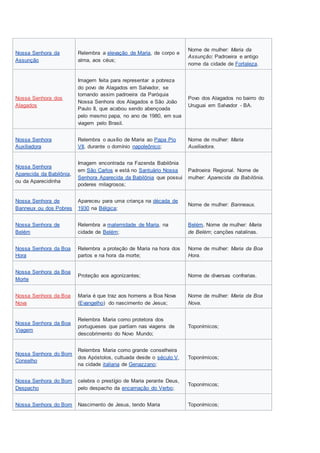Nossa Senhora da
Assunção
Relembra a elevação de Maria, de corpo e
alma, aos céus;
Nome de mulher: Maria da
Assunção; Padroeira e antigo
nome da cidade de Fortaleza.
Nossa Senhora dos
Alagados
Imagem feita para representar a pobreza
do povo de Alagados em Salvador, se
tornando assim padroeira da Paróquia
Nossa Senhora dos Alagados e São João
Paulo II, que acabou sendo abençoada
pelo mesmo papa, no ano de 1980, em sua
viagem pelo Brasil.
Povo dos Alagados no bairro do
Uruguai em Salvador - BA.
Nossa Senhora
Auxiliadora
Relembra o auxílio de Maria ao Papa Pio
VII, durante o domínio napoleônico;
Nome de mulher: Maria
Auxiliadora.
Nossa Senhora
Aparecida da Babilônia,
ou da Aparecidinha
Imagem encontrada na Fazenda Babilônia
em São Carlos e está no Santuário Nossa
Senhora Aparecida da Babilônia que possui
poderes milagrosos;
Padroeira Regional. Nome de
mulher: Aparecida da Babilônia.
Nossa Senhora de
Banneux ou dos Pobres
Apareceu para uma criança na década de
1930 na Bélgica;
Nome de mulher: Banneaux.
Nossa Senhora de
Belém
Relembra a maternidade de Maria, na
cidade de Belém;
Belém, Nome de mulher: Maria
de Belém; canções natalinas.
Nossa Senhora da Boa
Hora
Relembra a proteção de Maria na hora dos
partos e na hora da morte;
Nome de mulher: Maria da Boa
Hora.
Nossa Senhora da Boa
Morte
Proteção aos agonizantes; Nome de diversas confrarias.
Nossa Senhora da Boa
Nova
Maria é que traz aos homens a Boa Nova
(Evangelho) do nascimento de Jesus;
Nome de mulher: Maria da Boa
Nova.
Nossa Senhora da Boa
Viagem
Relembra Maria como protetora dos
portugueses que partiam nas viagens de
descobrimento do Novo Mundo;
Toponímicos;
Nossa Senhora do Bom
Conselho
Relembra Maria como grande conselheira
dos Apóstolos, cultuada desde o século V,
na cidade italiana de Genazzano;
Toponímicos;
Nossa Senhora do Bom
Despacho
celebra o prestígio de Maria perante Deus,
pelo despacho da encarnação do Verbo;
Toponímicos;
Nossa Senhora do Bom Nascimento de Jesus, tendo Maria Toponímicos;
 