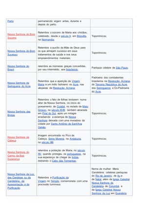 Parto permanecido virgem antes, durante e
depois do parto;
Nossa Senhora do Bom
Socorro
Relembra o socorro de Maria aos cristãos,
celebrado, desde o século X, em Blosville,
na Normandia;
Toponímicos;
Nossa Senhora do Bom
Sucesso
Relembra o auxílio da Mãe de Deus para
os que almejam sucesso em seus
tratamentos de saúde e nos seus
empreendimentos materiais;
Toponímicos;
Nossa Senhora do
Brasil
relembra as inúmeras graças concedidas,
por seu intermédio, aos brasileiros;
Paróquia célebre de São Paulo.
Nossa Senhora da
Seringueira do Acre
Relembra que a aparição da Virgem
Maria a um índio boliviano no Acre, nas
vésperas da Revolução Acriana;
Padroeira dos combatentes
brasileiros na Revolução Acriana,
da Terceira República do Acre,
dos Seringueiros e Co-Padroeira
do Acre.
Nossa Senhora das
Brotas
Relembra o fato de folhas brotarem numa
altar de Nossa Senhora, no início do
povoamento de Cuiabá, no estado de Mato
Grosso, no século XVIII; também venerada
em Piraí do Sul, após um milagre
envolvendo a estampa de Nossa
Senhora deixada com uma moradora da
cidade por Santo Antônio de Sant'Ana
Galvão.
Toponímicos;
Nossa Senhora da
Cabeça
Imagem encontrada no Pico da
Cabeça, Serra Morena, na Andaluzia,
no século XIII;
Toponímicos;
Nossa Senhora do
Carmo da Boa
Esperança
relembra a proteção de Maria, no século
XV, quando protegeu os portugueses, na
sua esperança de chegar às Índias,
dobrando o Cabo das Tormentas;
Toponímicos;
Nossa Senhora da Luz,
das Candeias ou da
Candelária, da
Apresentação e da
Purificação
Relembra a Purificação da
Virgem no Templo, comemorada com uma
procissão luminosa;
Nome de mulher: Maria
Candelária; célebres paróquias
do Rio de Janeiro, de Itu e
de Natal, além da Igreja Catedral
Nossa Senhora da
Candelária de Corumbá, e
da Igreja Catedral Nossa
Senhora da Luz em Guarabira;
 