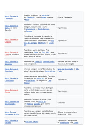 Nossa Senhora de
Caravaggio
Aparição da Virgem , no século XV,
em Caravaggio, cidade italiana próxima
a Milão;
Cruz de Caravaggio.
Nossa Senhora do
Carmo, do Monte
Carmelo
Relembra o convento construído em honra
à Virgem, nos primeiros séculos
do cristianismo, no Monte Carmelo,
na Samaria;
Toponímicos;
Nossa Senhora da
Carpição
Originária de cerimonial de carpição ou
capina de um terreno onde foi ereta uma
capela dedicada à Virgem Maria, em São
José dos Campos, São Paulo, no século
XIX;
Toponímicos;
Nossa Senhora de
Ceuta ou do Bastão
Relembra o auxílio da Virgem Ana
conquista de Ceuta, por Dom João I; sua
imagem traz um rico bordão na mão, donde
vem o termo do Bastão;
Toponímicos;
Nossa Senhora da
Conceição
Relembra que Santa Ana concebeu Maria,
pura sem pecado.
Prenome feminino: Maria da
Conceição, Conceição
Nossa Senhora da
Consolação
relembra a Virgem como “Consoladora dos
aflitos”, devoção iniciada por Santa Mônica;
Igreja da Consolação de São
Paulo;
Nossa Senhora de
Copacabana
Imagem esculpida por um índio, Francisco
Tito Iupanqui, no século XVI, na aldeia
de Copacabana, às margens do Lago
Titicaca;
Toponímicos;
Nossa Senhora da
Correia
Relembra a correia da cintura da Virgem
Maria, símbolo de pureza, com que as
mulheres judias eram cingidas desde a
infância;
Toponímicos;
Nossa Senhora dos
Desamparados
Relembra a proteção de Maria a uma
confraria criada, no século XV,
em Valência, Espanha, para acolher
crianças desamparadas;
Confrarias;
Nossa Senhora
Desatadora de Nós
Relembra que a Virgem Maria liberta os
homens das aflições da vida, desata os nós
que os escravizam;
Célebre pintura de Johann
Schmittdner (1700).
Nossa Senhora do
Desterro
A fuga para o Egito;
Toponímicos. Antigo nome
de Florianópolis e de Jundiaí.
 