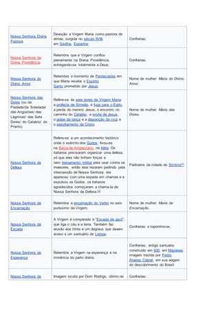 Nossa Senhora Divina
Pastora
Devoção a Virgem Maria como pastora de
almas, surgida no século XVIII,
em Sevilha, Espanha;
Confrarias;
Nossa Senhora da
Divina Providência
Relembra que a Virgem confiou
plenamente na Divina Providência,
entregando-se totalmente a Deus;
Confrarias;
Nossa Senhora do
Divino Amor
Relembra o momento de Pentecostes em
que Maria recebe o Espírito
Santo prometido por Jesus;
Nome de mulher: Maria do Divino
Amor.
Nossa Senhora das
Dores (ou da
Piedade/da Soledade/
das Angústias/ das
Lágrimas/ das Sete
Dores/ do Calvário/ do
Pranto)
Refere-se às sete dores da Virgem Maria:
a profecia de Simeão, a fuga para o Egito,
a perda do menino Jesus, o encontro no
caminho do Calvário, a morte de Jesus,
o golpe da lança e a deposição da cruz e
o sepultamento de Cristo.
Nome de mulher: Maria das
Dores.
Nossa Senhora da
Defesa
Refere-se a um acontecimento histórico
onde o exército dos Godos, fixou-se
na Bacia de Ampezzano, na Itália. Os
italianos precisaram organizar uma defesa.
só que eles não tinham forças e
nem treinamento militar para usar contra os
invasores, então eles rezaram pedindo pela
intercessão de Nossa Senhora. ela
apareceu com uma espada em chamas e e
expulsou os Godos. os italianos
agradecidos começaram a chama-la de
Nossa Senhora da Defesa.[3]
Padroeira da cidade de Stintino[4]
Nossa Senhora da
Encarnação
Relembra a encarnação do Verbo no seio
puríssimo da Virgem;
Nome de mulher: Maria da
Encarnação.
Nossa Senhora da
Escada
A Virgem é comparada à “Escada de Jacó”,
que liga o céu e a terra. Também faz
alusão aos trinta e um degraus que davam
aceso a um santuário de Lisboa;
Confrarias e toponímicos;
Nossa Senhora da
Esperança
Relembra a Virgem na esperança e na
iminência do parto divino;
Confrarias; antigo santuário
construído em 930, em Mazières;
imagem trazida por Pedro
Álvares Cabral, em sua viagem
do descobrimento do Brasil.
Nossa Senhora da Imagem oculta por Dom Rodrigo, último rei Confrarias;
 