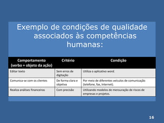 Exemplo de condições de qualidade
associados às competências
humanas:
16
Comportamento
(verbo + objeto da ação)
Critério Condição
Editar texto Sem erros de
digitação
Utiliza o aplicativo word.
Comunica-se com os clientes De forma clara e
objetiva
Por meio de diferentes veículos de comunicação
(telefone, fax, Internet).
Realiza análises financeiras Com precisão Utilizando modelos de mensuração de riscos de
empresas e projetos.
 