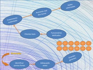 27
Identificar
pontos fortes
Adequação
exata
Clientes leais
Funcionários
dedicados
1 2 3 4 5 6
7 8 9 10 11 12
Entrada
 