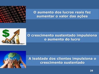 O aumento dos lucros reais faz
aumentar o valor das ações
O crescimento sustentado impulsiona
o aumento do lucro
A lealdade dos clientes impulsiona o
crescimento sustentado
28
 