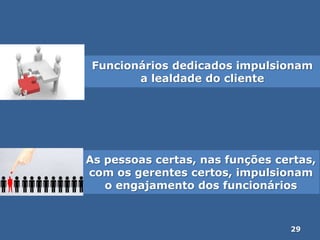 As pessoas certas, nas funções certas,
com os gerentes certos, impulsionam
o engajamento dos funcionários
29
Funcionários dedicados impulsionam
a lealdade do cliente
 