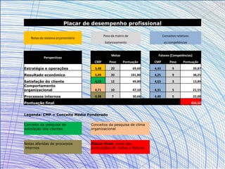 Placar de desempenho profissional
Notas do sistema orçamentário
Peso da matriz de Conceitos relativos
balanceamento as competências
Perspectivas
Metas Fatores (Competências)
CMP Peso Pontuação CMP Peso Pontuação
Estratégia e operações 3,48 20 69,60 4,43 9 39,87
Resultado econômico 5,09 20 101,80 4,25 9 38,25
Satisfação do cliente 4,15 12 49,80 4,63 3 13,89
Comportamento
organizacional 4,71 10 47,10 4,31 5 21,55
Processos internos 4,38 7 30,66 4,40 5 22,00
Pontuação final 434,52
Legenda: CMP = Conceito Médio Ponderado
Conceito da pesquisa de
satisfação dos clientes
Conceitos da pesquisa de clima
organizacional
Notas aferidas de processos
internos
Placar final: soma das
pontuações de metas e fatores
 