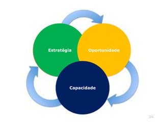 34
Estratégia Oportunidade
Capacidade
 