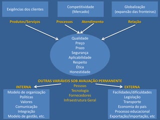 8
Exigências dos clientes
Competitividade
(Mercado)
Globalização
(expansão das fronteiras)
Modelo de organização
Políticas
Valores
Comunicação
Integração
Modelo de gestão, etc.
Facilidades/dificuldades
Legislação
Transporte
Economia do pais
Processo educacional
Exportação/importação, etc
Qualidade
Preço
Prazo
Segurança
Aplicabilidade
Respeito
Ética
Honestidade
Produtos/Serviços Processos Atendimento Relação
INTERNA EXTERNA
OUTRAS VARIÁVEIS SOB AVALIAÇÃO PERMANENTE
Pessoas
Tecnologia
Fornecedores
Infraestrutura Geral
 