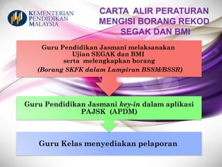CARTA ALIR PERATURAN
MENGISI BORANG REKOD
SEGAK DAN BMI
Guru Kelas menyediakan pelaporan
Guru Pendidikan Jasmani key-in dalam aplikasi
PAJSK (APDM)
Guru Pendidikan Jasmani melaksanakan
Ujian SEGAK dan BMI
serta melengkapkan borang
(Borang SKFK dalam Lampiran BSSM/BSSR)
 