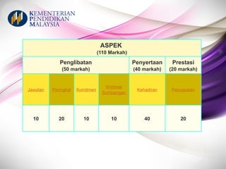SKOR BAGI ELEMEN
BERDASARKAN
ASPEK KOKURIKULUM
ASPEK
(110 Markah)
Penglibatan
(50 markah)
Penyertaan
(40 markah)
Prestasi
(20 markah)
Jawatan Peringkat Komitmen
Khidmat
Sumbangan
Kehadiran Pencapaian
10 20 10 10 40 20
 
