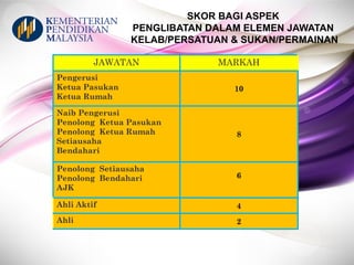 SKOR BAGI ASPEK
PENGLIBATAN DALAM ELEMEN JAWATAN
KELAB/PERSATUAN & SUKAN/PERMAINAN
JAWATAN MARKAH
Pengerusi
Ketua Pasukan
Ketua Rumah
10
Naib Pengerusi
Penolong Ketua Pasukan
Penolong Ketua Rumah
Setiausaha
Bendahari
8
Penolong Setiausaha
Penolong Bendahari
AJK
6
Ahli Aktif 4
Ahli 2
 