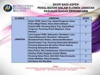 SKOR BAGI ASPEK
PENGLIBATAN DALAM ELEMEN JAWATAN
PASUKAN BADAN BERUNIFORM
Catatan:
Tunas Kadet Remaja, Pengakap Kanak-Kanak, Pandu Puteri Tunas, St. John Ambulans Malaysia,
Pergerakan Puteri Islam Malaysia, & Bulan Sabit Merah Malaysia
ELEMEN JAWATAN SKOR
JAWATAN
Sarjan TKRS, Ketua Trup, Sarjan/Pengerusi, Ketua
Puteri (Mega Puteri). Ketua Utama Seksyen
10
Koperal KRS, Penolong Ketua Trup, Koperal/Naib
Pengerusi, Penolong (Puteri Megasari), Ketua
Seksyen,
8
Lans Koperal TKRS, Setiausaha / Bendahari, Lans
Koperal/Setiausaha /Bendahari, Setiausaha/
Bendahari(Puteri Bistari), Setiausaha/Bendahari
7
Quartermaster Trup, Penolong Setiausaha/ Bendahari,
Penolong Setiausaha/ Bendahari (Puteri Kejora),
Penolong Setiausaha/ Bendahari
6
Ketua Patrol, Ahli Jawatankuasa, Ketua Kumpulan
Pasukan (Puteri Saujana), Kuarter Master
5
Penolong Ketua Patrol, Ahli Aktif, Ketua Kumpulan
(Puteri Mestika), Ketua Kumpulan
4
Ahli Biasa/ Ahli Berdaftar 2
 