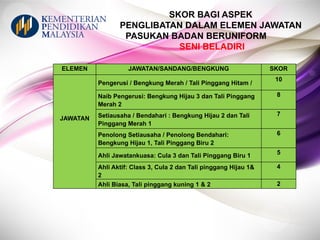 SKOR BAGI ASPEK
PENGLIBATAN DALAM ELEMEN JAWATAN
PASUKAN BADAN BERUNIFORM
SENI BELADIRI
ELEMEN JAWATAN/SANDANG/BENGKUNG SKOR
JAWATAN
Pengerusi / Bengkung Merah / Tali Pinggang Hitam /
10
Naib Pengerusi: Bengkung Hijau 3 dan Tali Pinggang
Merah 2
8
Setiausaha / Bendahari : Bengkung Hijau 2 dan Tali
Pinggang Merah 1
7
Penolong Setiausaha / Penolong Bendahari:
Bengkung Hijau 1, Tali Pinggang Biru 2
6
Ahli Jawatankuasa: Cula 3 dan Tali Pinggang Biru 1 5
Ahli Aktif: Class 3, Cula 2 dan Tali pinggang Hijau 1&
2
4
Ahli Biasa, Tali pinggang kuning 1 & 2 2
 