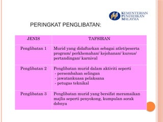 PERINGKAT PENGLIBATAN:
JENIS TAFSIRAN
Penglibatan 1 Murid yang didaftarkan sebagai atlet/peserta
program/ perkhemahan/ kejohanan/ kursus/
pertandingan/ karnival
Penglibatan 2 Penglibatan murid dalam aktiviti seperti
- persembahan selingan
- jawatankuasa pelaksana
- petugas teknikal
Penglibatan 3 Penglibatan murid yang bersifat meramaikan
majlis seperti penyokong, kumpulan sorak
dsbnya
 