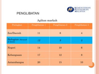 PENGLIBATAN
Agihan markah
Peringkat Penglibatan 1 Penglibatan 2 Penglibatan 3
Zon/Daerah 11 8 4
Bahagian (Sarawak
& Sabah)
12 9 5
Negeri 14 10 6
Kebangsaan 17 12 8
Antarabangsa 20 15 10
 