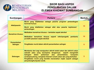 SKOR BAGI ASPEK
PENGLIBATAN DALAM
ELEMEN KHIDMAT SUMBANGAN
Sumbangan Perkara Markah
Atlet/peserta
Murid yang didaftarkan sebagai peserta program/ pertandingan/
karnival/ kursus
10
Murid yang didaftarkan sebagai atlet atau peserta kejohanan/
pertandingan
Kemahiran khusus
Melibatkan kemahiran khusus – berkaitan aspek teknikal
10
Melibatkan kemahiran khusus seperti referi/pengadil, pembantu
jurulatih pasukan/ aspek teknikal
Persembahan
Selingan Penglibatan murid dalam aktiviti persembahan selingan 8
Sokongan
Membantu dari segi menjayakan aktiviti kelab sukan dan aktiviti sukan
sekolah (atau yang seumpama dengannya) seperti mengambil
bahagian dalam perbarisan atau persembahan, kumpulan
sorak/penyokong, menghias khemah rumah sukan dan yang berkaitan.
Penglibatan murid yang bersifat meramaikan majlis seperti sebagai
penyokong/kumpulan sorak.
5
 