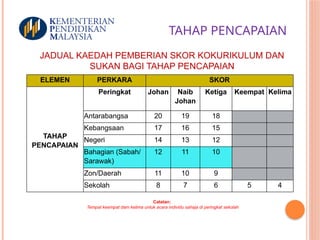 TAHAP PENCAPAIAN
JADUAL KAEDAH PEMBERIAN SKOR KOKURIKULUM DAN
SUKAN BAGI TAHAP PENCAPAIAN
ELEMEN PERKARA SKOR
TAHAP
PENCAPAIAN
Peringkat Johan Naib
Johan
Ketiga Keempat Kelima
Antarabangsa 20 19 18
Kebangsaan 17 16 15
Negeri 14 13 12
Bahagian (Sabah/
Sarawak)
12 11 10
Zon/Daerah 11 10 9
Sekolah 8 7 6 5 4
Catatan:
Tempat keempat dam kelima untuk acara individu sahaja di peringkat sekolah
 