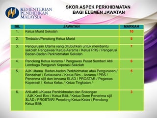 SKOR ASPEK PERKHIDMATAN
BAGI ELEMEN JAWATAN
BIL JAWATAN MARKAH
1. Ketua Murid Sekolah 10
2. Timbalan/Penolong Ketua Murid 8
3. Pengurusan Utama yang ditubuhkan untuk membantu
sekolah Pengawas/ Ketua Asrama / Ketua PRS / Pengerusi
Badan-Badan Perkhidmatan Sekolah
7
4. Penolong Ketua Asrama / Pengawas Pusat Sumber/ Ahli
Lembaga Pengarah Koperasi Sekolah
6
5. AJK Utama Badan-badan Perkhidmatan atau Pengurusan /
Bendahari / Setiausaha / Ketua Biro - Asrama / PRS /
Penerima sijil dan lencana SLAD / PROSTAR / Pegawas
Koperasi/ / Ketua Kelas / Ketua Tingkatan /
5
6. Ahli-ahli J/Kuasa Perkhidmatan dan Sokongan
- AJK Kecil Biro / Ketua Bilik / Ketua Dorm Penerima sijil
SLAD / PROSTAR/ Penolong Ketua Kelas / Penolong
Ketua Bilik
3
 