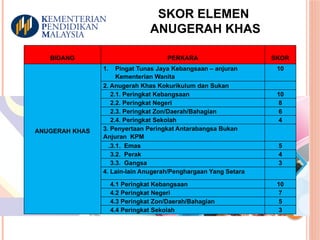 SKOR ELEMEN
ANUGERAH KHAS
BIDANG PERKARA SKOR
ANUGERAH KHAS
1. Pingat Tunas Jaya Kebangsaan – anjuran
Kementerian Wanita
10
2. Anugerah Khas Kokurikulum dan Sukan
2.1. Peringkat Kebangsaan 10
2.2. Peringkat Negeri 8
2.3. Peringkat Zon/Daerah/Bahagian 6
2.4. Peringkat Sekolah 4
3. Penyertaan Peringkat Antarabangsa Bukan
Anjuran KPM
.3.1. Emas 5
3.2. Perak 4
3.3. Gangsa 3
4. Lain-lain Anugerah/Penghargaan Yang Setara
4.1 Peringkat Kebangsaan 10
4.2 Peringkat Negeri 7
4.3 Peringkat Zon/Daerah/Bahagian 5
4.4 Peringkat Sekolah 3
 