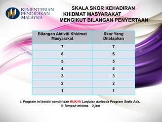 SKALA SKOR KEHADIRAN
KHIDMAT MASYARAKAT
MENGIKUT BILANGAN PENYERTAAN
Bilangan Aktiviti Khidmat
Masyarakat
Skor Yang
Ditetapkan
7 7
6 6
5 5
4 4
3 3
2 2
1 1
i. Program ini berdiri sendiri dan BUKAN Lanjutan daripada Program Sedia Ada.
ii. Tempoh minima – 3 jam
 