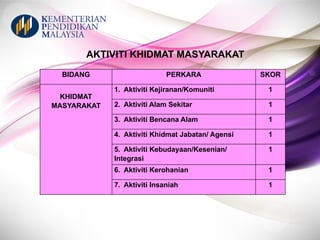 AKTIVITI KHIDMAT MASYARAKAT
BIDANG PERKARA SKOR
KHIDMAT
MASYARAKAT
1. Aktiviti Kejiranan/Komuniti 1
2. Aktiviti Alam Sekitar 1
3. Aktiviti Bencana Alam 1
4. Aktiviti Khidmat Jabatan/ Agensi 1
5. Aktiviti Kebudayaan/Kesenian/
Integrasi
1
6. Aktiviti Kerohanian 1
7. Aktiviti Insaniah 1
 