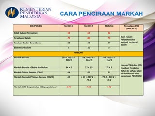 CARA PENGIRAAN MARKAH
KOMPONEN TAHUN 4 TAHUN 5 TAHUN 6 Penyataan PBS
(TAHUN 6 )
Kelab Sukan/Permainan 58 64 86
Bagi Tujuan
Pelaporan dua
markah tertinggi
dipilih
Persatuan/Kelab 70 80 70
Pasukan Badan Beruniform 55 60 59
Ekstra Kurikulum 5 10 5
MARKAH
Markah Purata (58 + 70)/2 =
128/2
(64 + 80)/2 =
144/2
(86 + 70)/2 =
156/2
Hanya CGPA dan 10%
(markah Tingkatan
Tahun 6) sahaja akan
direkodkan di atas
penyataan PBS PAJSK
Markah Purata + Ekstra Kurikulum 64 + 5 72 + 10 78 + 5
Markah Tahun Semasa (GPA) 69 82 83
Markah Kumulatif Tahun Semasa (CGPA) 69 ( 69 + 82)/2 =
75.2
(75.2 + 83)/2 =
79.2
Markah 10% (kepada dua titik perpuluhan) 6.90 7.52 7.92
 