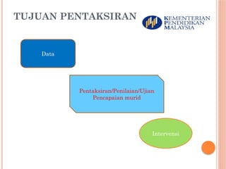 TUJUAN PENTAKSIRAN
4
Data
Pentaksiran/Penilaian/Ujian
Pencapaian murid
Intervensi
 