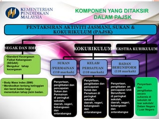 KOMPONEN YANG DITAKSIR
DALAM PAJSK
Penyertaan,
penglibatan an
pencapaian Unit
Beruniform
di peringkat
sekolah,
daerah, negeri,
kebangsaan
dan
antarabangsa
PENTAKSIRAN AKTIVITI JASMANI, SUKAN &
KOKURIKULUM (PAJSK)
SUKAN
/PERMAINAN
(110 markah)
Penyertaan,
penglibatan dan
pencapaian
Sukan dan
Permainan
di peringkat
sekolah,
daerah, negeri,
kebangsaan
dan
antarabangsa
Penyertaan,
penglibatan dan
pencapaian
Kelab dan
Persatuan di
peringkat
sekolah,
daerah, negeri,
kebangsaan
dan
antarabangsa
• Body Mass Index (BMI)
• Merekodkan tentang ketinggian
dan berat badan bagi
menentukan tahap jisim badan.
•Standard Kecergasan
Fizikal Kebangsaan
(SEGAK)
Mengukur tahap
kecergasan
Penyertaan
dan
penglibatan
secara
sukarela di
sekolah /di
luar sekolah/
Dalam Negara
/ Luar Negara
KELAB/
PERSATUAN
(110 markah)
BADAN
BERUNIFORM
(110 markah)
KOKURIKULUM EKSTRA KURIKULUM
SEGAK DAN BMI
 