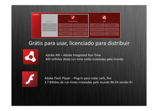 Grátis para usar, licenciado para distribuir
       Adobe AIR – Adobe Integrated Run Time
       400 milhões desta run-time estão instaladas pelo mundo




      Adobe Flash Player – Plug-in para rodar swfs, flvs
      3.7 Bilhões de run-times instaladas pelo mundo 96.5% versão 9+
 