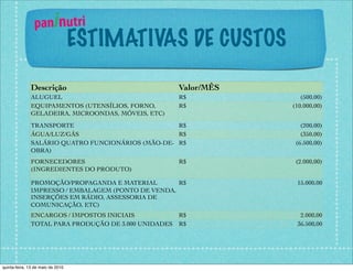 1.    paninutri
                                   ESTIMATIVAS DE CUSTOS
               Descrição                               Valor/MÊS
               ALUGUEL                                 R$	

          (500,00)
               EQUIPAMENTOS (UTENSÍLIOS, FORNO,        R$	

       (10.000,00)
               GELADEIRA, MICROONDAS, MÓVEIS, ETC)
               TRANSPORTE                           R$	

             (200,00)
               ÁGUA/LUZ/GÁS                         R$	

             (350,00)
               SALÁRIO QUATRO FUNCIONÁRIOS (MÃO-DE- R$	

           (6.500,00)
               OBRA)
               FORNECEDORES                            R$	

        (2.000,00)
               (INGREDIENTES DO PRODUTO)

               PROMOÇÃO/PROPAGANDA E MATERIAL        R$	

          15.000,00
               IMPRESSO / EMBALAGEM (PONTO DE VENDA,
               INSERÇÕES EM RÁDIO, ASSESSORIA DE
               COMUNICAÇÃO, ETC)
               ENCARGOS / IMPOSTOS INICIAIS            R$	

         2.000,00
               TOTAL PARA PRODUÇÃO DE 3.000 UNIDADES   R$	

        36.500,00




quinta-feira, 13 de maio de 2010
 