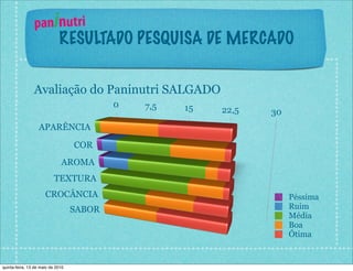 1.    paninutri
                             RESULTADO PESQUISA DE MERCADO


                Avaliação do Paninutri SALGADO
                                           0   7,5   15   22,5   30
                   APARÊNCIA

                                   COR
                              AROMA
                           TEXTURA
                      CROCÂNCIA                                       Péssima
                                   SABOR                              Ruim
                                                                      Média
                                                                      Boa
                                                                      Ótima


quinta-feira, 13 de maio de 2010
 