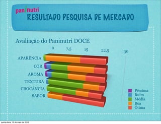 1.    paninutri
                             RESULTADO PESQUISA DE MERCADO


                Avaliação do Paninutri DOCE
                                           0   7,5   15   22,5   30
                   APARÊNCIA

                                   COR
                              AROMA
                           TEXTURA
                      CROCÂNCIA                                       Péssima
                                   SABOR                              Ruim
                                                                      Média
                                                                      Boa
                                                                      Ótima


quinta-feira, 13 de maio de 2010
 