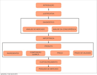INTRODUÇÃO



                                                   JUSTIFICATIVA




                                                   DIAGNÓSTICO



                                   ANÁLISE DO MERCADO         ANÁLISE DA CONCORRÊNCIA




                                                   IMPORTÂNCIA



                                                    PRODUTO


                                      COMPOSIÇÃO                   PREÇO           PRAZO DE VALIDADE
            INGREDIENTES
                                        QUÍMICA



                                                CUSTOS/ORÇAMENTO



                                               PESQUISA DE MERCADO

quinta-feira, 13 de maio de 2010
 