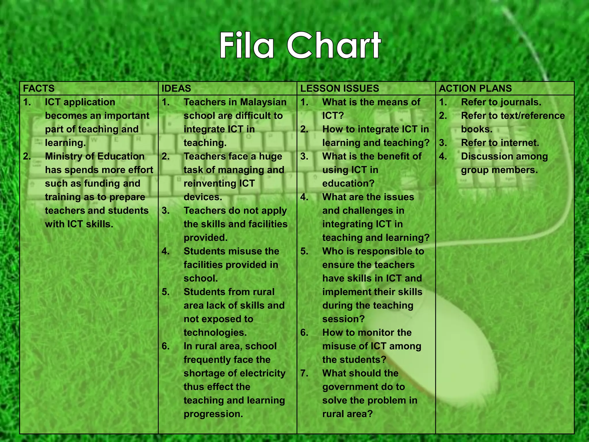FACTS                       IDEAS                           LESSON ISSUES                ACTION PLANS
1. ICT application          1. Teachers in Malaysian        1. What is the means of      1. Refer to journals.
   becomes an important         school are difficult to        ICT?                      2. Refer to text/reference
   part of teaching and         integrate ICT in            2. How to integrate ICT in       books.
   learning.                    teaching.                      learning and teaching?    3. Refer to internet.
2. Ministry of Education    2. Teachers face a huge         3. What is the benefit of    4. Discussion among
   has spends more effort       task of managing and           using ICT in                  group members.
   such as funding and          reinventing ICT                education?
   training as to prepare       devices.                    4. What are the issues
   teachers and students    3. Teachers do not apply           and challenges in
   with ICT skills.             the skills and facilities      integrating ICT in
                                provided.                      teaching and learning?
                            4. Students misuse the          5. Who is responsible to
                                facilities provided in         ensure the teachers
                                school.                        have skills in ICT and
                            5. Students from rural             implement their skills
                                area lack of skills and        during the teaching
                                not exposed to                 session?
                                technologies.               6. How to monitor the
                            6. In rural area, school           misuse of ICT among
                                frequently face the            the students?
                                shortage of electricity     7. What should the
                                thus effect the                government do to
                                teaching and learning          solve the problem in
                                progression.                   rural area?
 