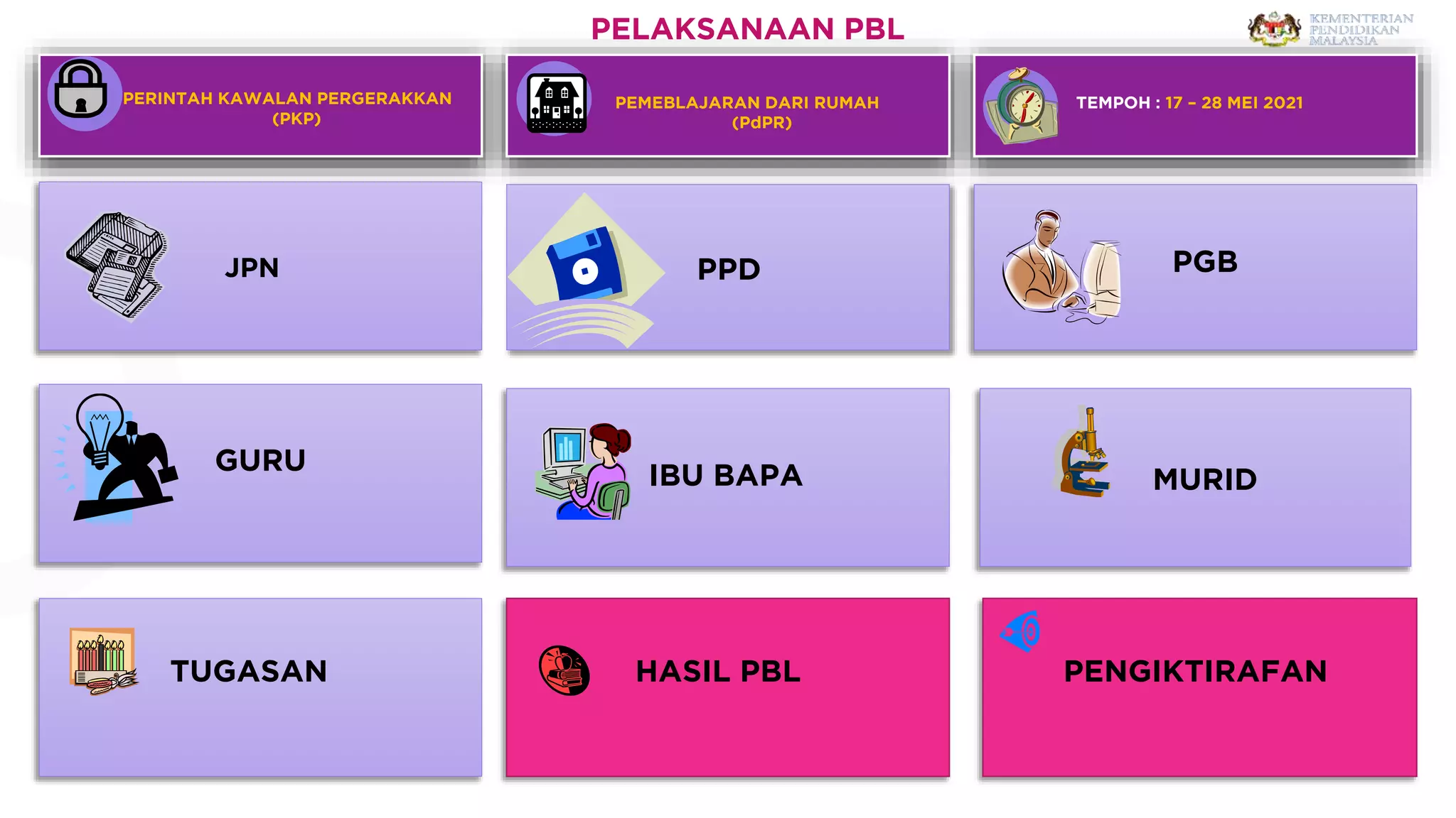 PELAKSANAAN PBL
PERINTAH KAWALAN PERGERAKKAN
(PKP)
PEMEBLAJARAN DARI RUMAH
(PdPR)
TEMPOH : 17 – 28 MEI 2021
PGB
JPN PPD
GURU
MURID
TUGASAN
IBU BAPA
HASIL PBL PENGIKTIRAFAN
 