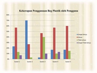 0%
10%
20%
30%
40%
50%
60%
70%
80%
Soalan 1 Soalan 2 Soalan 3 Soalan 4 Soalan 5
Kekerapan Penggunaan Beg Plastik oleh Pengguna
Sangat Setuju
Setuju
Tidak setuju
Sangat Tidak Setuju
 
