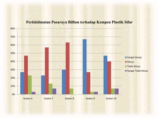 0%
10%
20%
30%
40%
50%
60%
70%
80%
Soalan 6 Soalan 7 Soalan 8 Soalan 9 Soalan 10
Perkhidmatan Pasaraya Billion terhadap Kempen Plastik Sifar
Sangat Setuju
Setuju
Tidak Setuju
Sangat Tidak Setuju
 