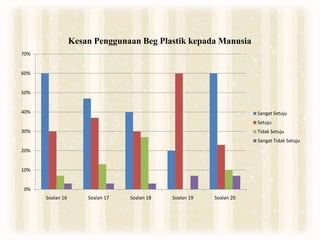 0%
10%
20%
30%
40%
50%
60%
70%
Soalan 16 Soalan 17 Soalan 18 Soalan 19 Soalan 20
Kesan Penggunaan Beg Plastik kepada Manusia
Sangat Setuju
Setuju
Tidak Setuju
Sangat Tidak Setuju
 
