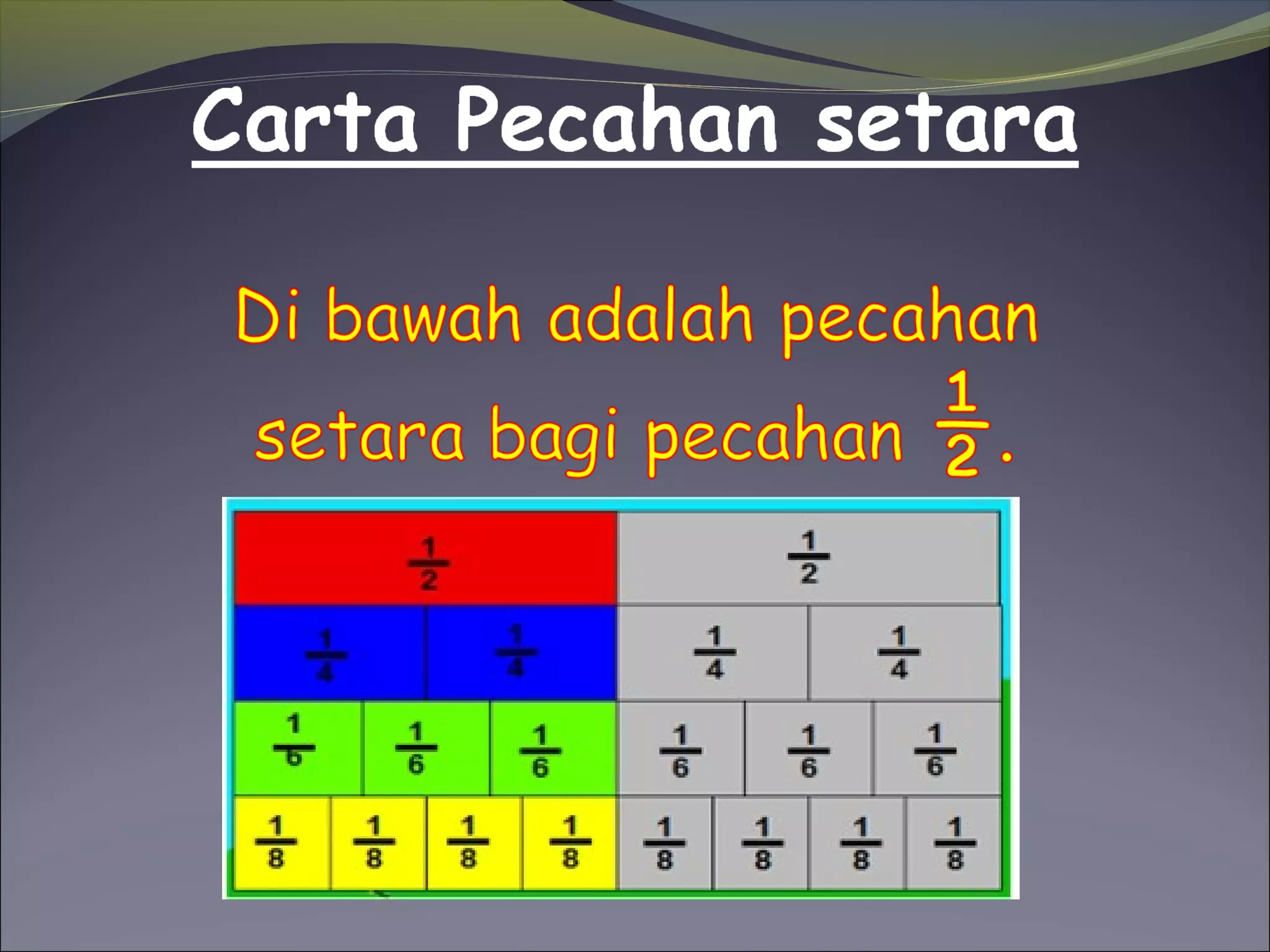 Slide pecahan cikgu normah | PPT