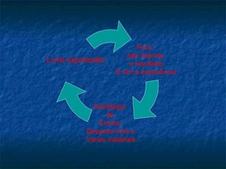 Foco:
não importa
o resultado
E sim a experiência
Estratégia
de
Ensino:
Desenho livre e
Vários materiais
Livre expressão
 