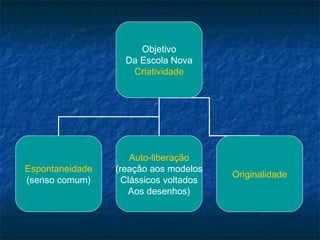 Objetivo
Da Escola Nova
Criatividade
Espontaneidade
(senso comum)
Auto-liberação
(reação aos modelos
Clássicos voltados
Aos desenhos)
Originalidade
 