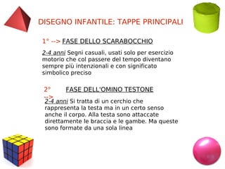 DISEGNO INFANTILE: TAPPE PRINCIPALI
1° --> FASE DELLO SCARABOCCHIO
2-4 anni Segni casuali, usati solo per esercizio
motorio che col passere del tempo diventano
sempre più intenzionali e con significato
simbolico preciso

2°
-->

FASE DELL'OMINO TESTONE

2-4 anni Si tratta di un cerchio che
rappresenta la testa ma in un certo senso
anche il corpo. Alla testa sono attaccate
direttamente le braccia e le gambe. Ma queste
sono formate da una sola linea

 