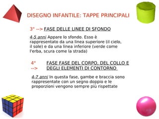 DISEGNO INFANTILE: TAPPE PRINCIPALI
3° --> FASE DELLE LINEE DI SFONDO
4-5 anni Appare lo sfondo. Esso è
rappresentato da una linea superiore (il cielo,
il sole) e da una linea inferiore (verde come
l'erba, scura come la strada)

4°
-->

FASE FASE DEL CORPO, DEL COLLO E
DEGLI ELEMENTI DI CONTORNO

4-7 anni In questa fase, gambe e braccia sono
rappresentate con un segno doppio e le
proporzioni vengono sempre più rispettate

 