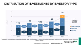 © Italia Startup 2017 | All Rights Reserved !
77 82
63
76
101
35
47
57
71
81
0
50
100
150
200
250
2012 2013 2014 2015 2016
Million€
International Informal Formal
+14%
+33%
182*	
77 82
63
76
101
35
47
57
71
81
35
0
50
100
150
200
250
2012 2013 2014 2015 2016
Million€
International
Informal
Formal
217*
+14%
+33%
+6% -23% +21%
+34% +21% +25%
112
129 120
147 * Values for
2016 are
estimated
1 Investments from international investors are estimated based on a combination of primary and secondary sources on significant rounds, and may be rounded up in future
research updates
DISTRIBUTION OF INVESTMENTS BY INVESTOR TYPE
www.osservatori.net
 