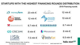 © Italia Startup 2017 | All Rights Reserved !
2016 Financing rounds
23 mln €
Startups: headquartered in Italy, funded by
Formal and Informal investors
12 mln €
12 mln € 10 mln €
8.7 mln € 8.7 mln €
8 mln €8 mln €
7.5 mln € 6.5 mln €
STARTUPS WITH THE HIGHEST FINANCING ROUNDS DISTRIBUTION
www.osservatori.net
 