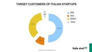 © Italia Startup 2017 | All Rights Reserved !
50,7%
11,0%
36,1%
2,3%
B2B2C
B2C
B2B
Other
TARGET CUSTOMERS OF ITALIAN STARTUPS
 