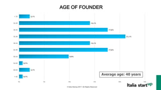 © Italia Startup 2017 | All Rights Reserved !
0,7%	
2,1%	
0,7%	
9,9%	
17,6%	
14,1%	
21,1%	
17,6%	
14,1%	
2,1%	
0%	 5%	 10%	 15%	 20%	 25%	
> 65	
60-64	
55-59	
50-54	
45-49	
40-44	
35-39	
30-34	
25-29	
< 25	
Average age: 40 years
AGE OF FOUNDER
 