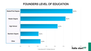 © Italia Startup 2017 | All Rights Reserved !
11,6%
10,5%
21,5%
26,2%
30,2%
0% 5% 10% 15% 20% 25% 30% 35%
Altro
Laurea di Primo Livello
Diploma di Scuola Secondaria
Laurea di Secondo Livello
Master / Post Laurea
FOUNDERS LEVEL OF EDUCATION
Master/Post Degree
Master Degree
High School
Bachelor Degree
Other
 