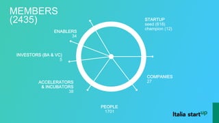 © Italia Startup 2016 | All Rights Reserved "
INVESTORS (BA & VC)
5
ACCELERATORS
& INCUBATORS
38
ENABLERS
34
PEOPLE
1701
STARTUP
seed (618)
champion (12)
COMPANIES
27
MEMBERS
(2435)
 