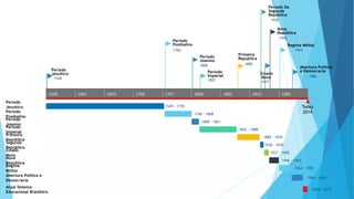 Período Da 
Segunda 
República 
1930 
Regime Militar 
Período 
Joanino 
1808 
1549 1601 1653 1705 1757 1809 1861 1913 1965 
1964 
Abertura Política 
e Democracia 
1986 
Today 
2014 
Nova 
República 
1946 
Estado 
Novo 
1937 
Primeira 
República 
1889 
Período 
Imperial 
1822 
Período 
Pombalino 
1760 
Período 
Jesuítico 
1549 
Período 
Jesuítico 1549 - 1759 
Período 
Pombalino 
1760 - 1808 
Período 
Joanino 
1808 - 1821 
Período 
Imperial 
1822 - 1888 
Primeira 
República 
1889 - 1929 
Segunda 
República 
1930 - 1936 
Estado 
Novo 
1937 - 1945 
Nova 
República 
1946 - 1963 
Regime 
Militar 
1964 - 1985 
Abertura Política e 
Democracia 
1986 - 2006 
Atual Sistema 
Educacional Brasileiro 
2006 - 2014 
 