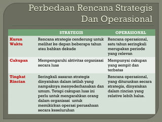 STRATEGIS OPERASIONAL
Kurun
Waktu
Rencana strategis cenderung untuk
melihat ke depan beberapa tahun
atau bahkan dekade
Rencana operasional,
satu tahun seringkali
merupakan periode
yang relevan
Cakupan Mempengaruhi aktivitas organisasi
secara luas
Mempunyai cakupan
yang sempit dan
terbatas
Tingkat
Rincian
Seringkali sasaran strategis
dinyatakan dalam istilah yang
nampaknya menyederhanakan dan
umum. Tetapi cakupan luas ini
perlu untuk mengarahkan orang
dalam organisasi untuk
memikirkan operasi perusahaan
secara keseluruhan
Rencana operasional,
yang diturunkan secara
strategis, dinyatakan
dalam rincian yang
relative lebih halus.
 